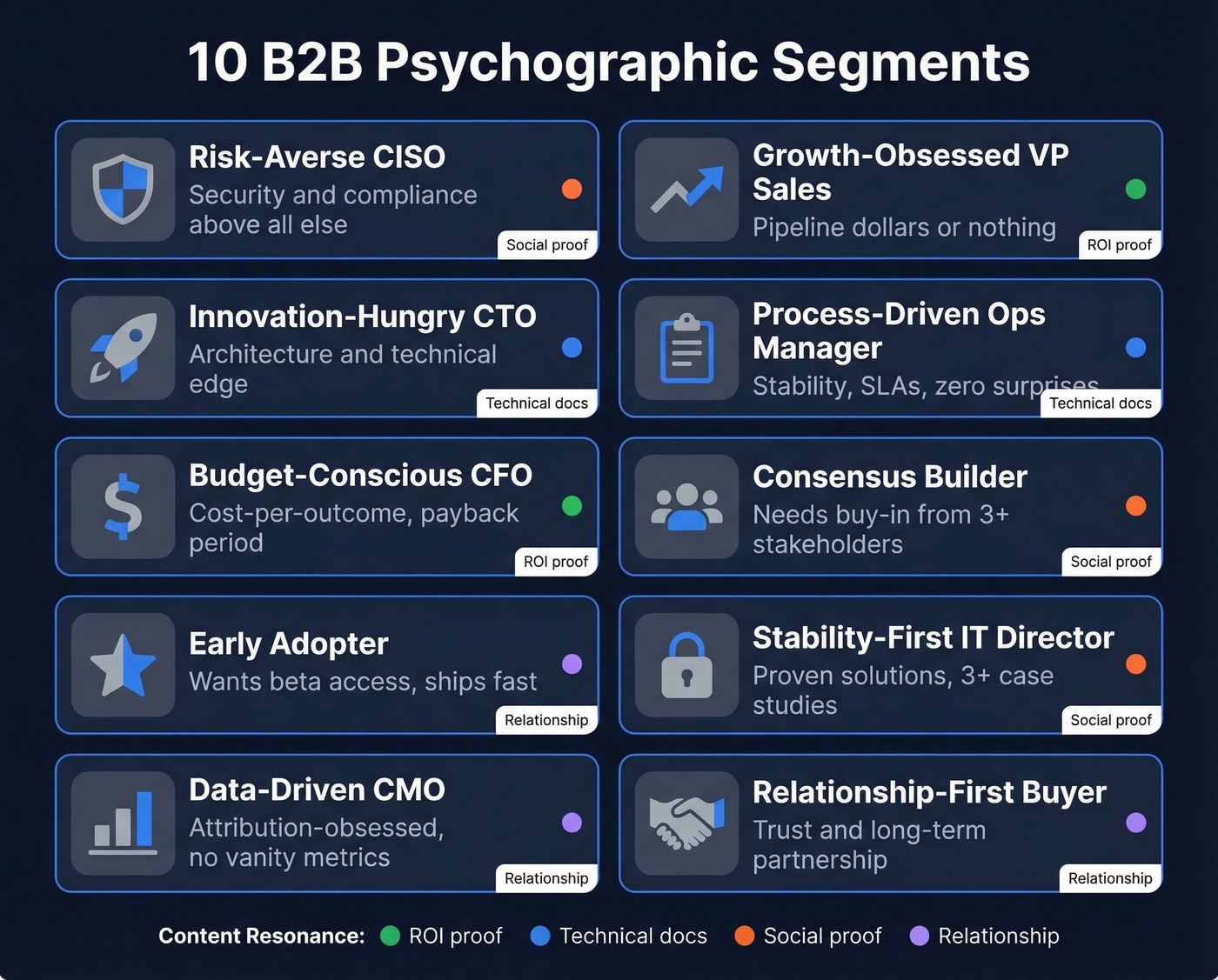 Visual grid of 10 B2B psychographic segment archetypes