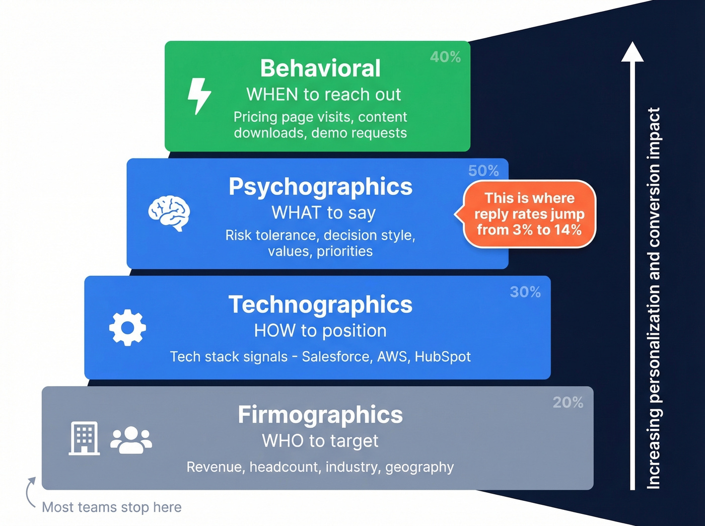 B2B segmentation stack showing four layered data types