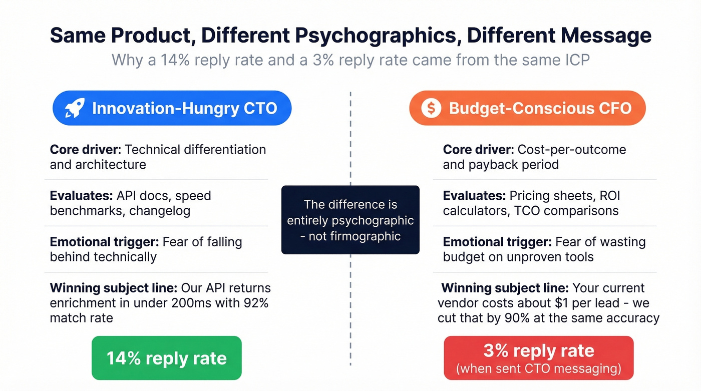 Side-by-side messaging comparison for CTO vs CFO psychographics