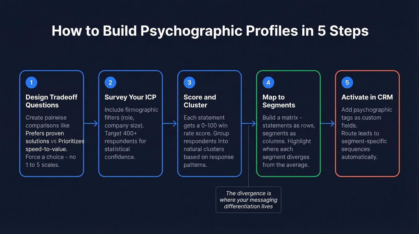 Step-by-step workflow for building psychographic profiles