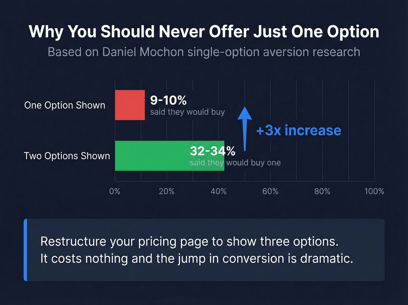 Choice reduction data showing single vs multiple option purchase rates