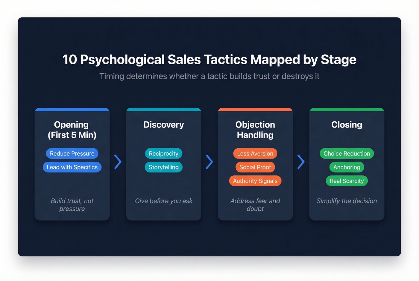 Sales conversation stages with mapped psychological tactics