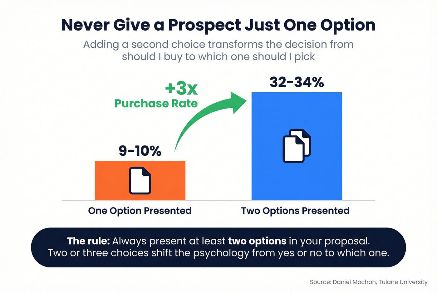 Purchase rate increase when adding a second option