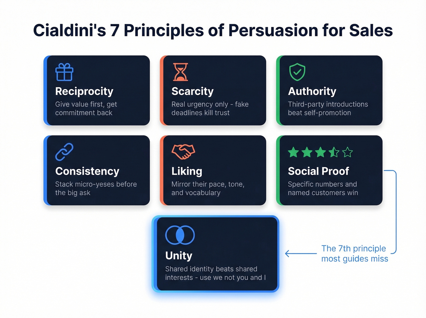 Cialdini's seven principles of persuasion visual overview