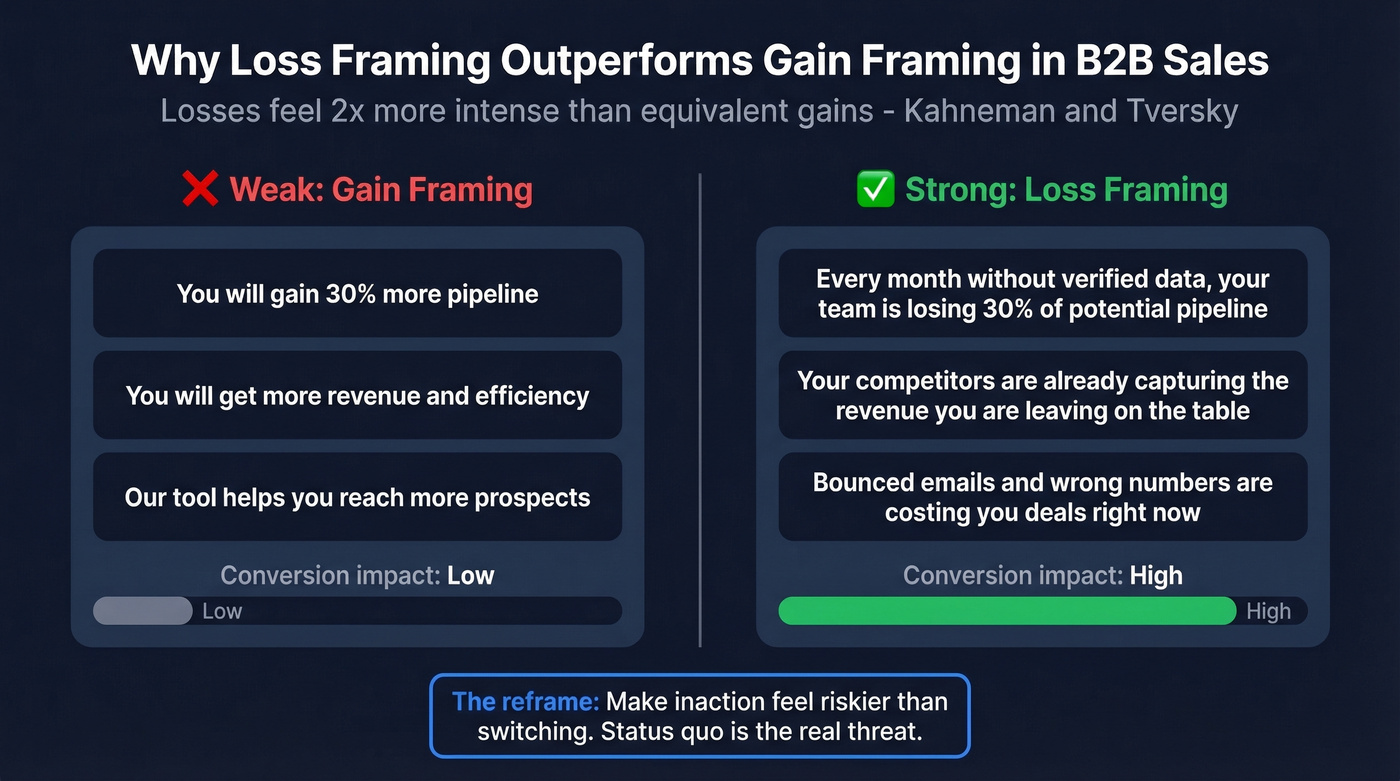 Gain framing versus loss framing pitch comparison