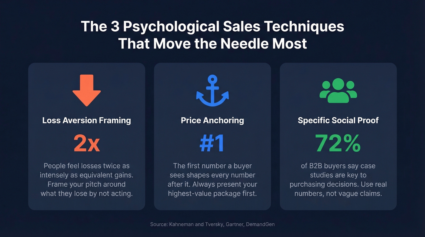 Three most impactful psychological sales techniques with stats