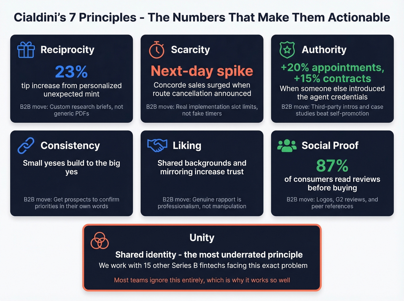Cialdini seven principles with experiment data and B2B applications