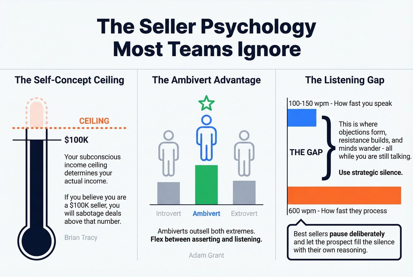 Seller psychology stats showing speaking vs processing speed gap