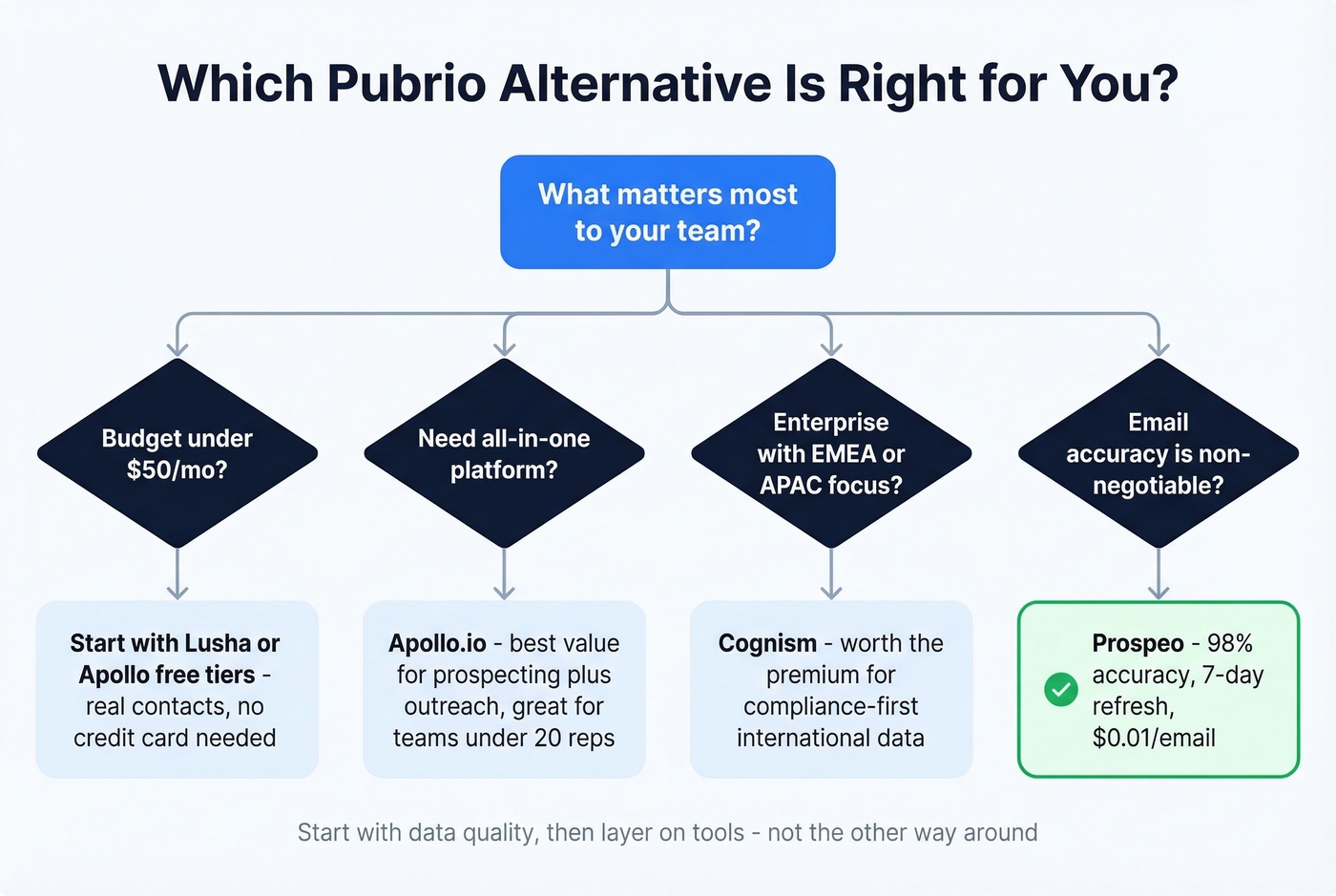 Decision tree for choosing the right Pubrio alternative