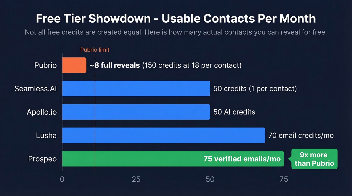Free tier comparison showing usable contacts across tools