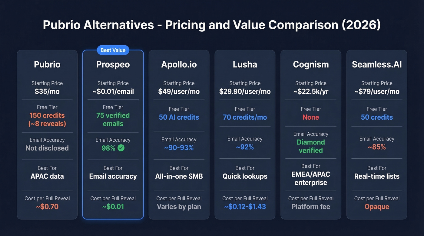Pubrio alternatives pricing and feature comparison chart