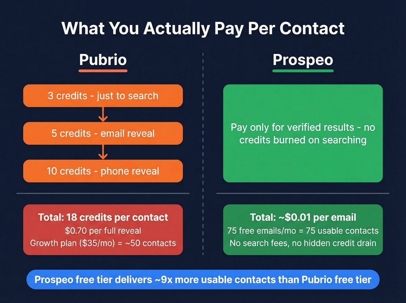 Pubrio vs Prospeo credit cost breakdown per contact