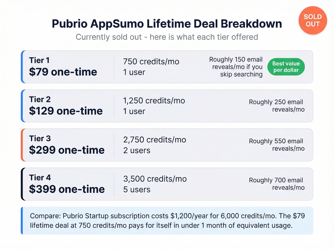 Pubrio AppSumo lifetime deal tiers breakdown