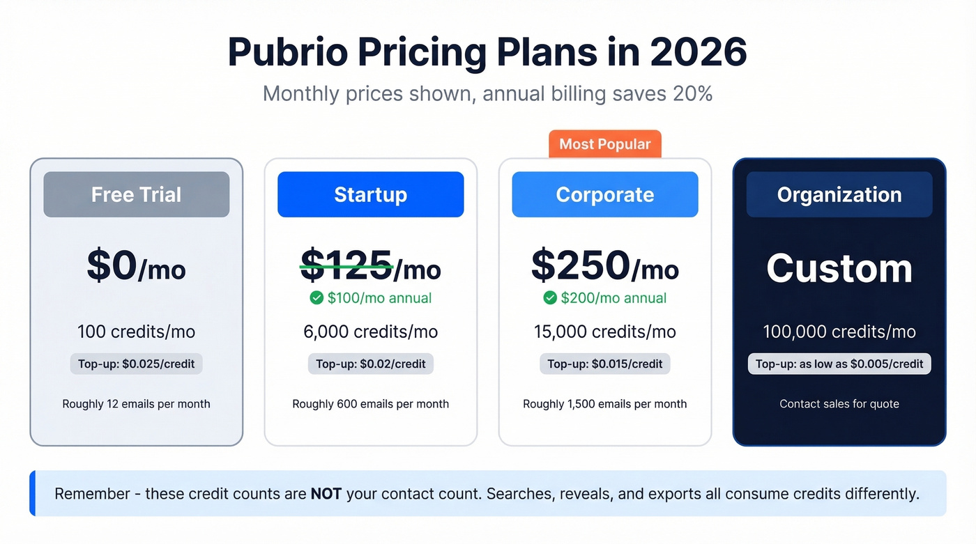 Pubrio pricing tiers with monthly and annual costs