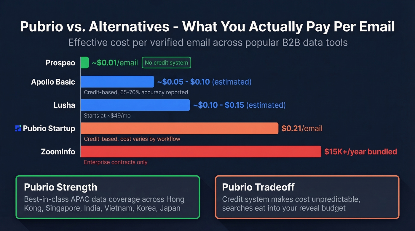 Pubrio vs Prospeo vs Apollo pricing and cost comparison