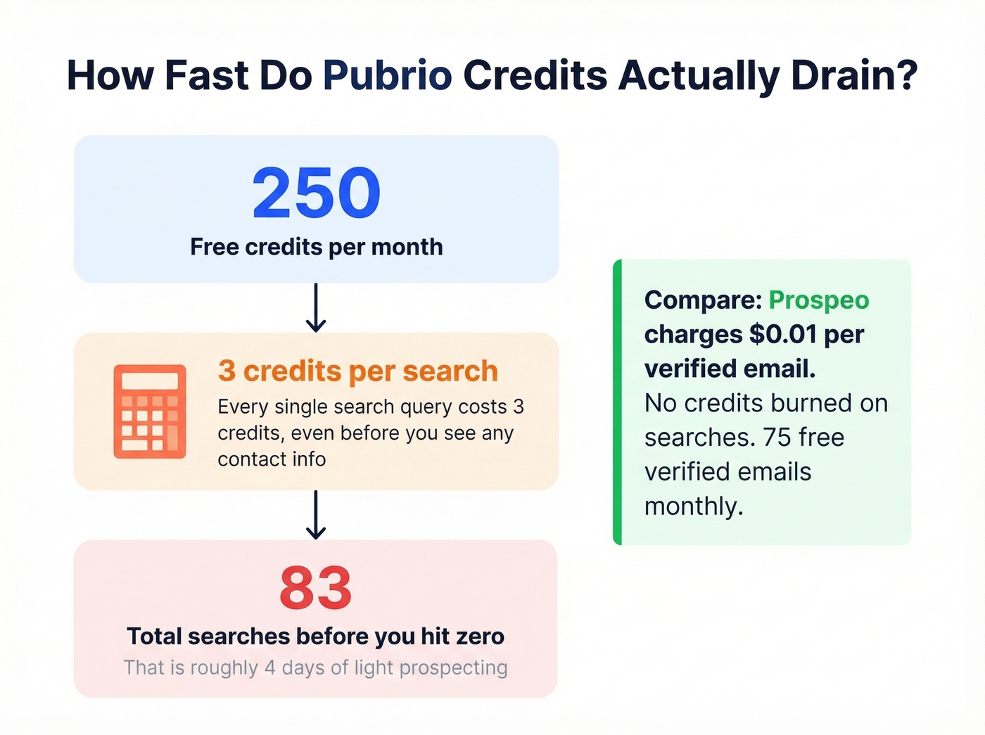 Pubrio credit drain math showing search limitations