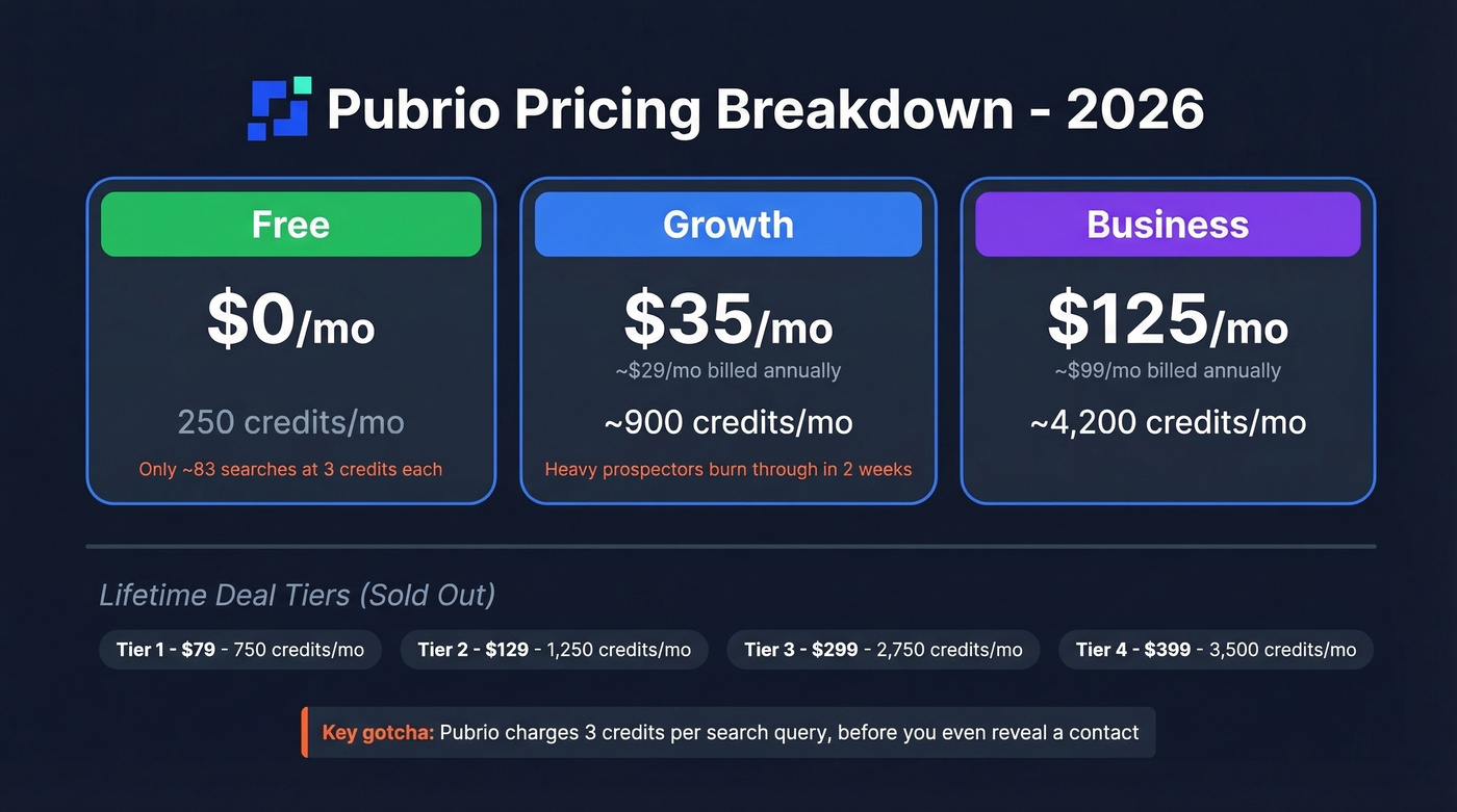 Pubrio pricing tiers and credit allocation breakdown