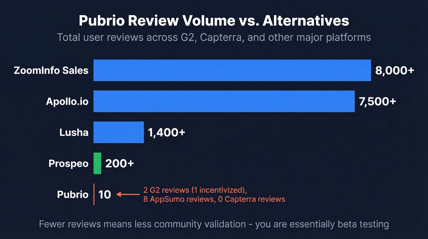 Pubrio review volume compared to major alternatives