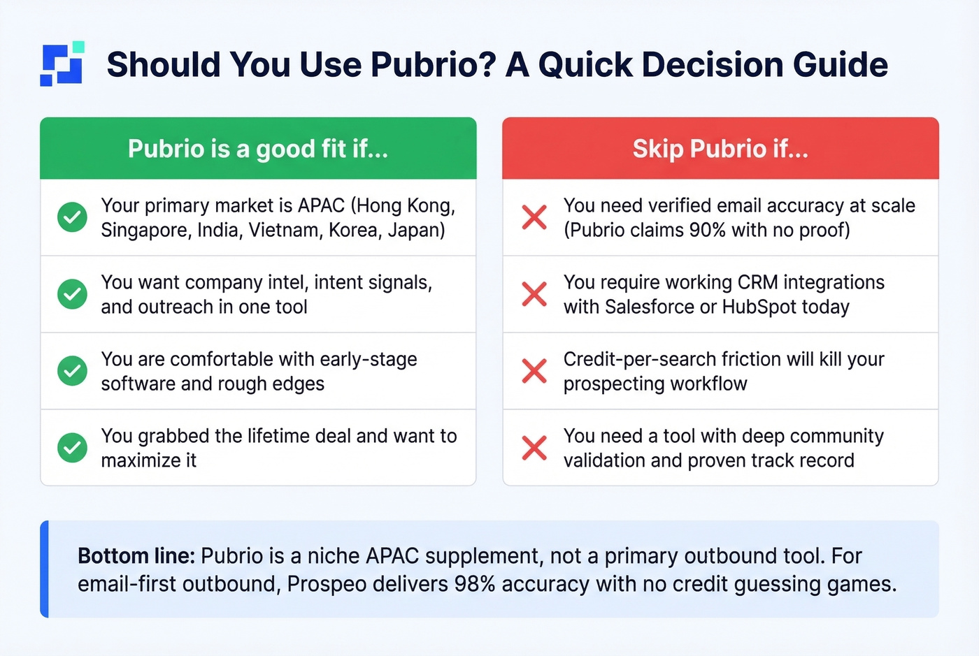 Decision matrix showing who should and should not use Pubrio