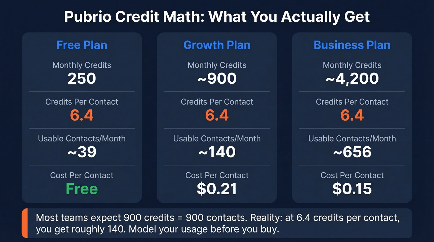 Pubrio credit consumption math per plan breakdown