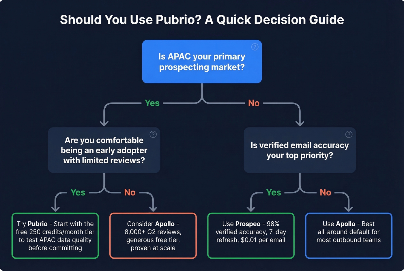Decision flowchart for choosing Pubrio or alternatives