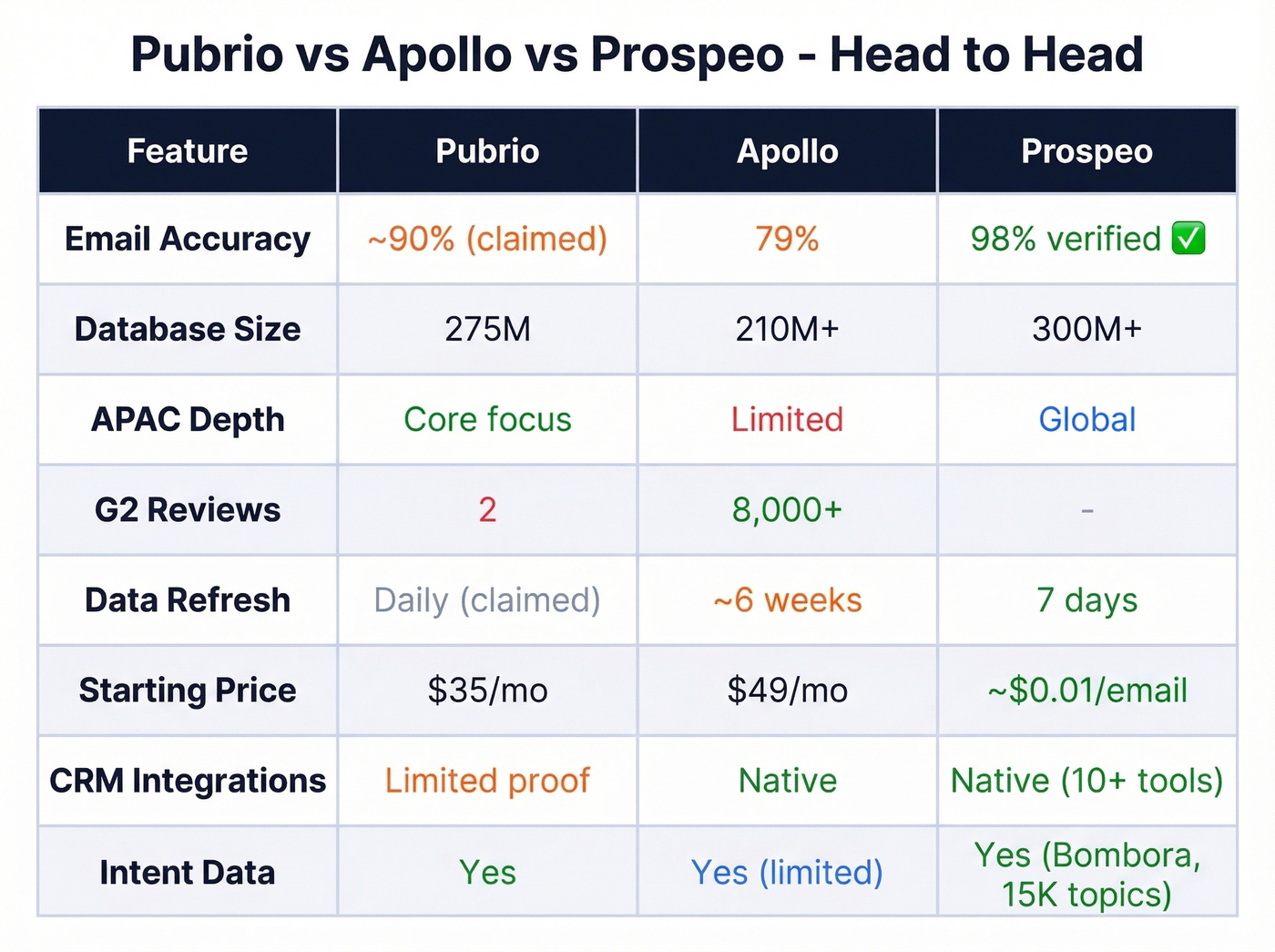 Pubrio vs Apollo vs Prospeo feature comparison
