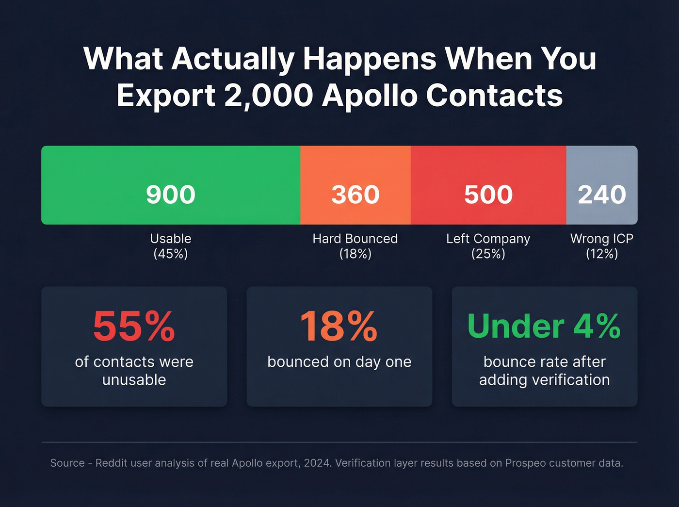 Apollo data quality breakdown showing real bounce and accuracy stats