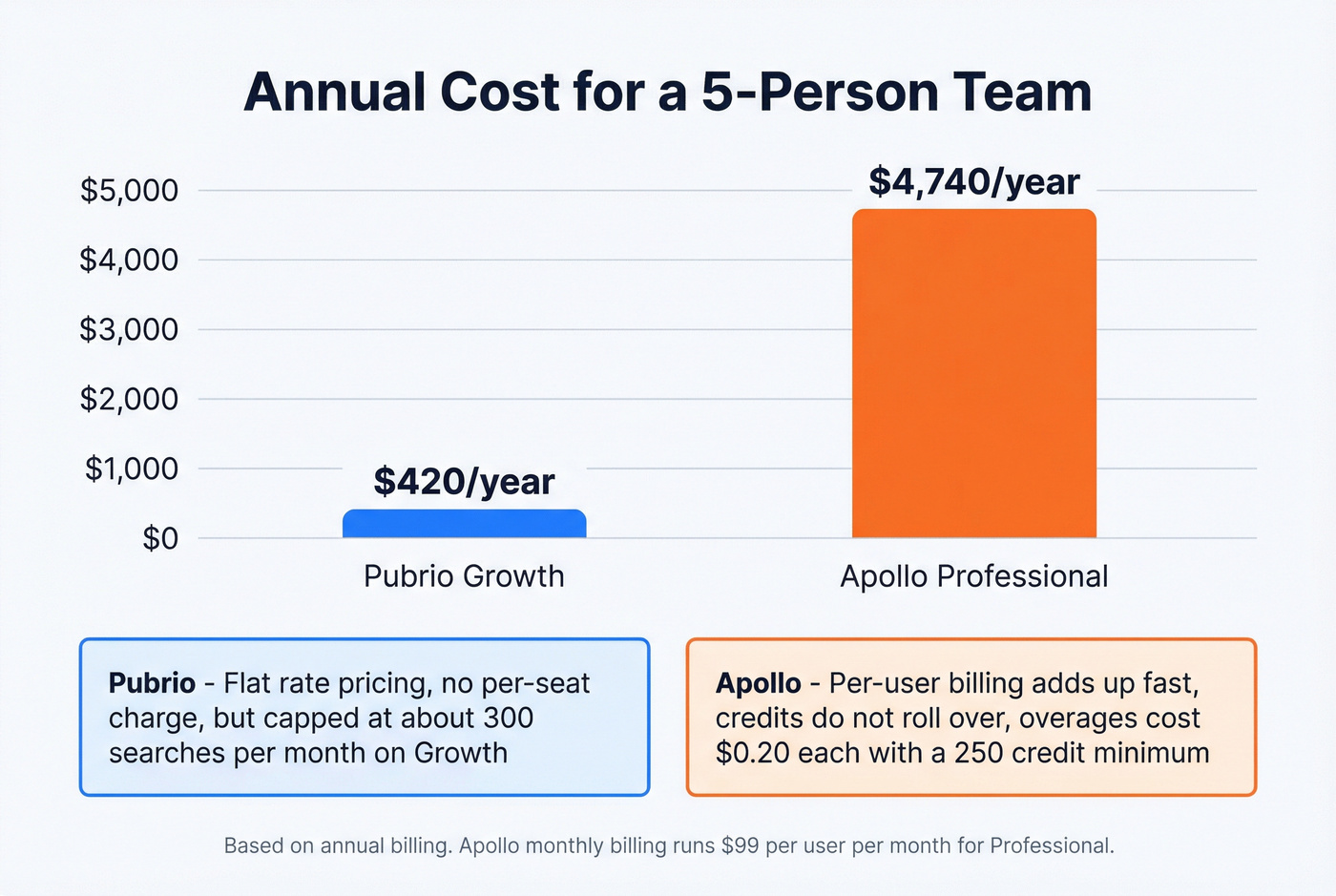 Annual cost comparison chart for 5-user teams across tiers