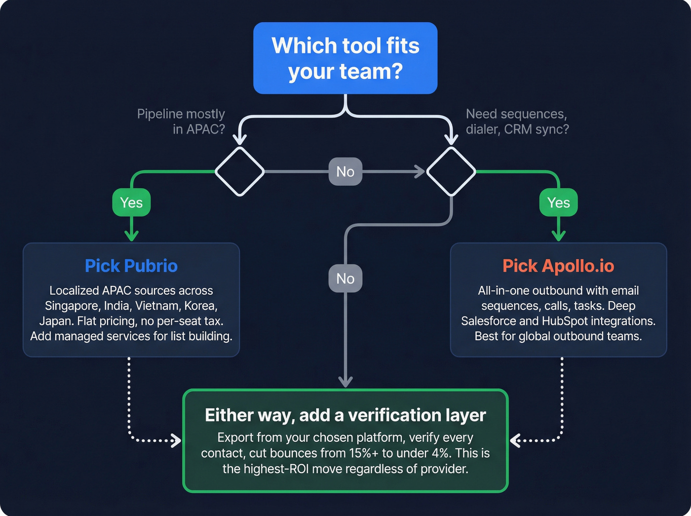 Decision flowchart helping teams choose Pubrio, Apollo, or verification layer