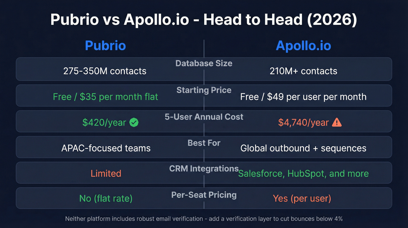 Pubrio vs Apollo.io head-to-head feature comparison diagram