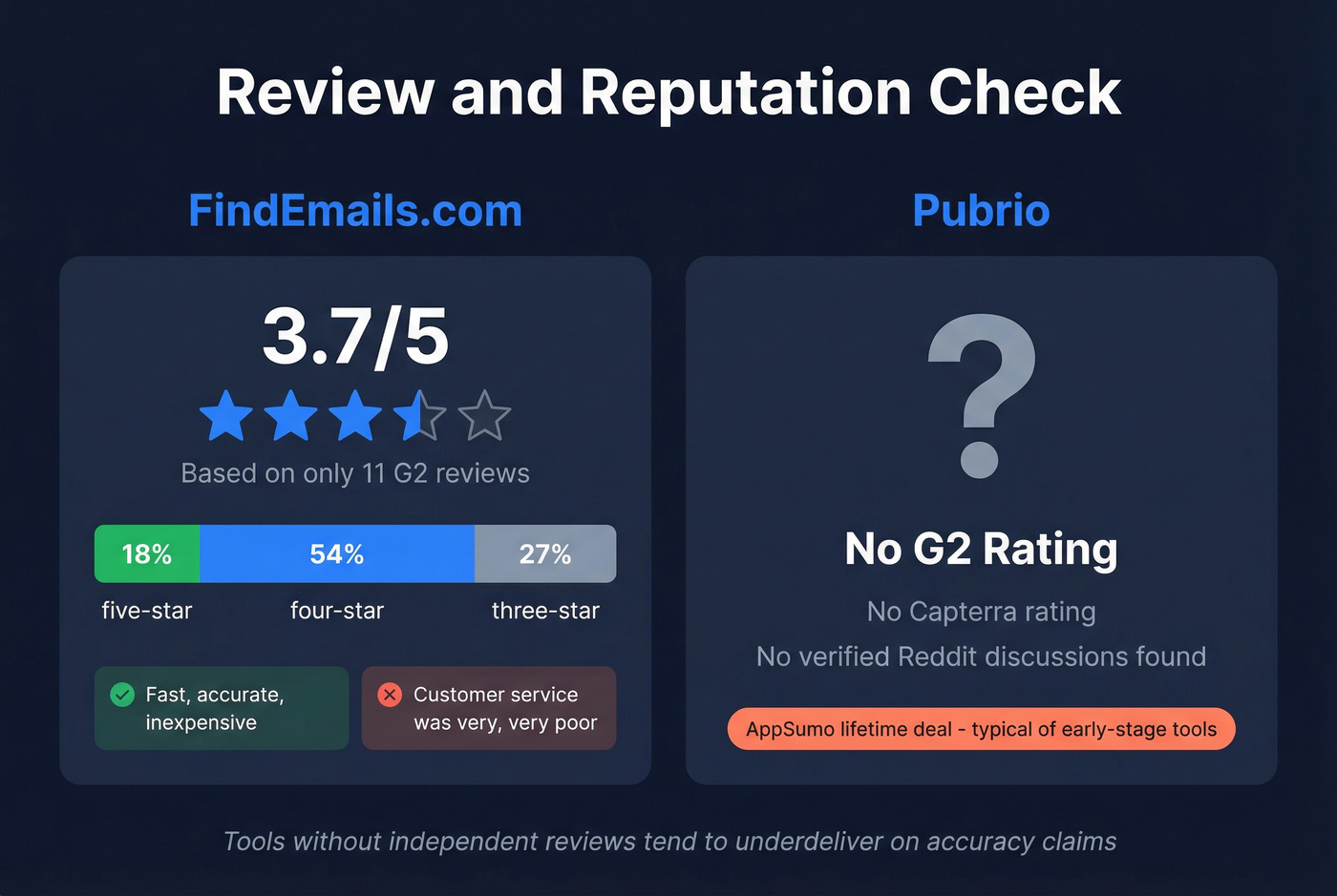 FindEmails.com G2 review breakdown and Pubrio review gap