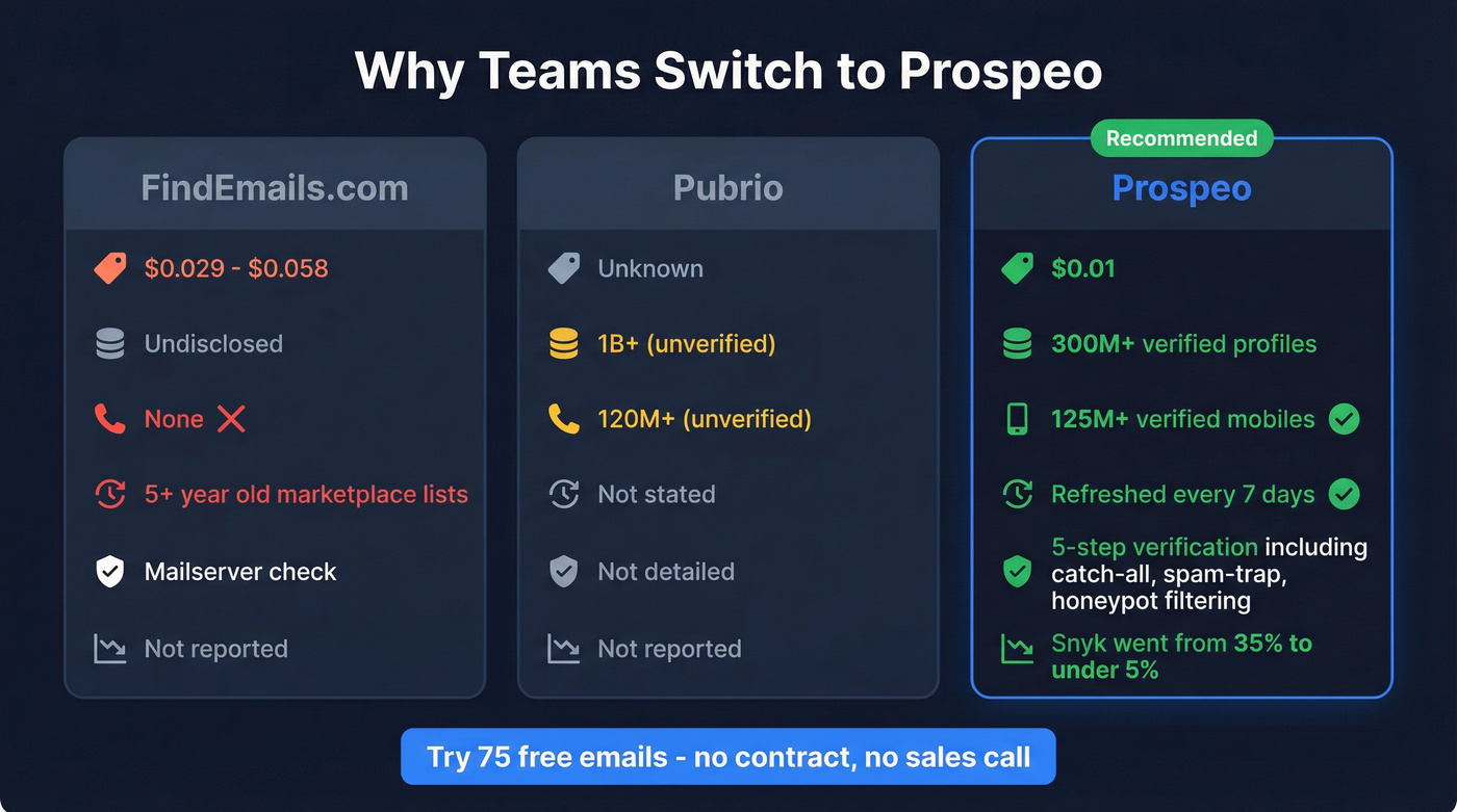 Prospeo vs FindEmails vs Pubrio three-way comparison