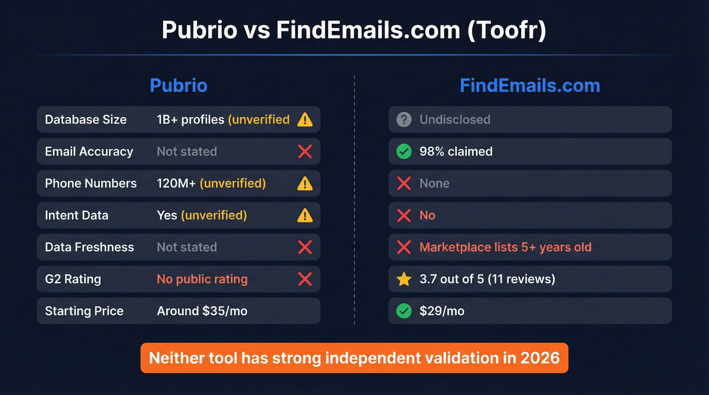 Pubrio vs FindEmails.com feature comparison visual