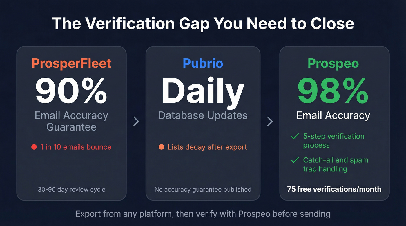 Email verification gap between platforms and Prospeo solution