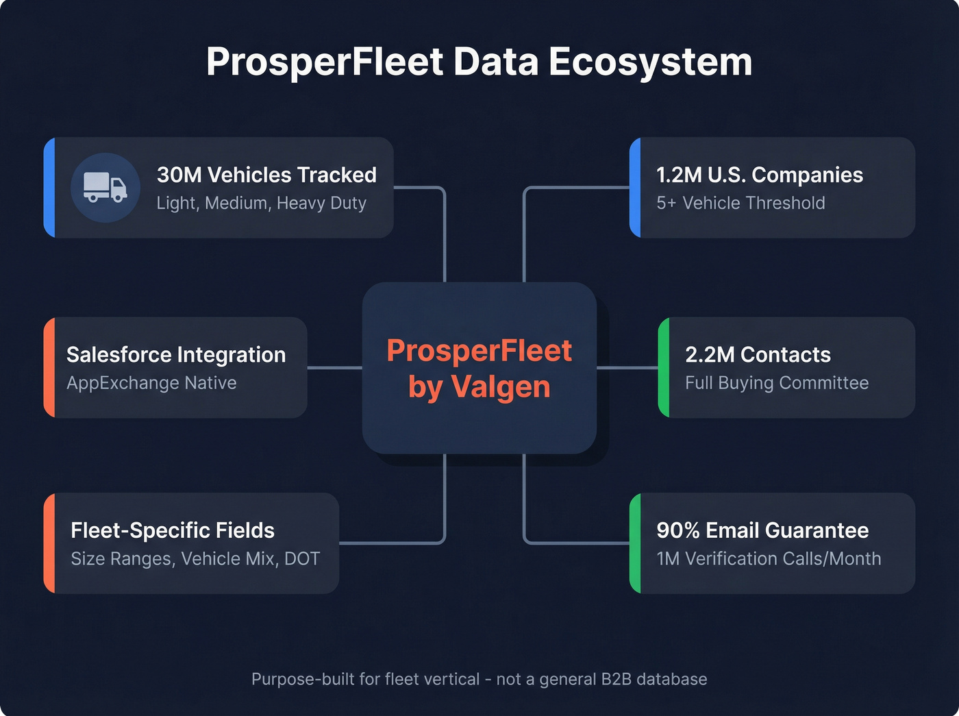 ProsperFleet fleet data ecosystem and coverage breakdown