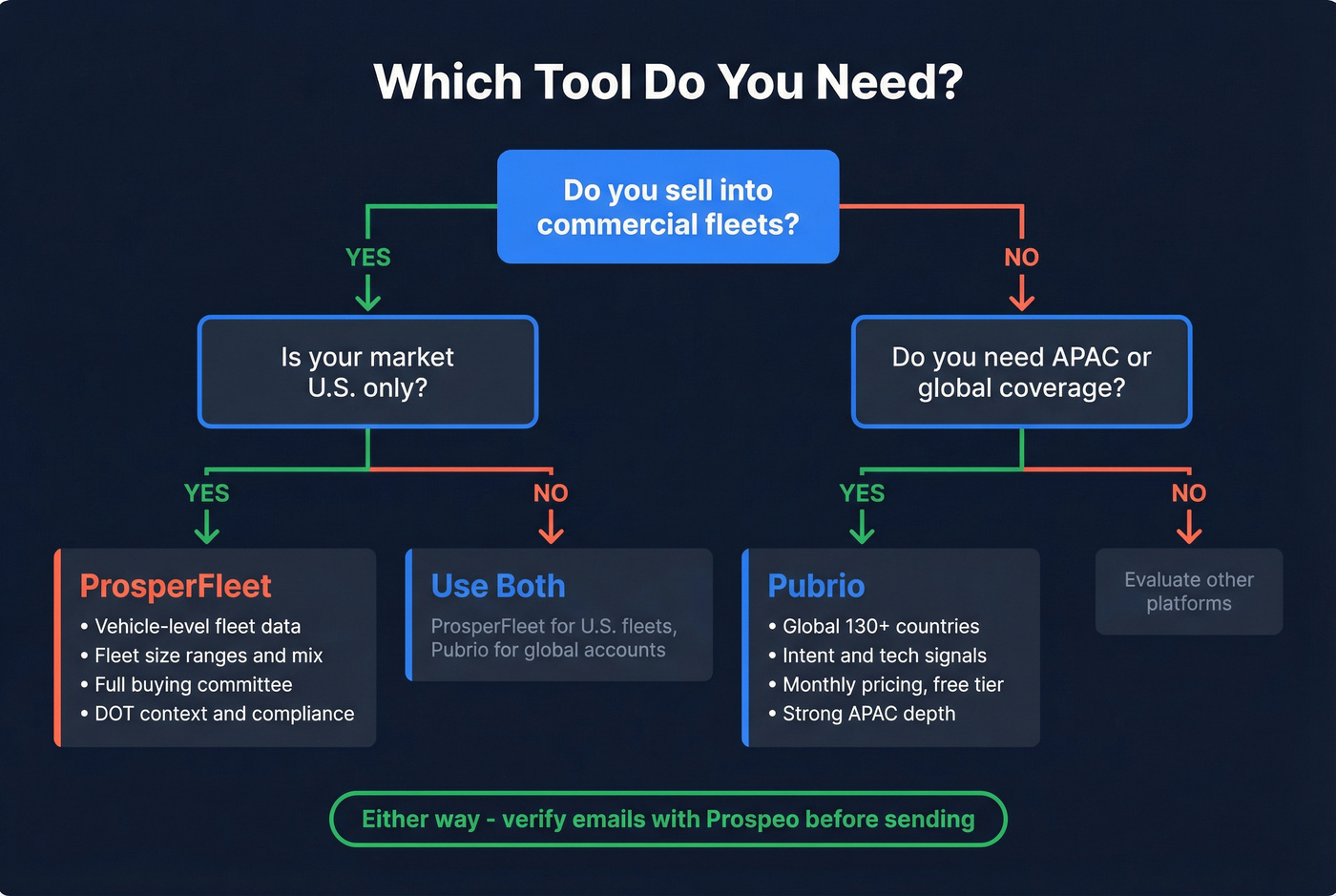 Decision tree for choosing ProsperFleet vs Pubrio