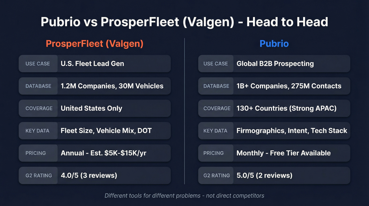 Pubrio vs ProsperFleet head-to-head comparison infographic