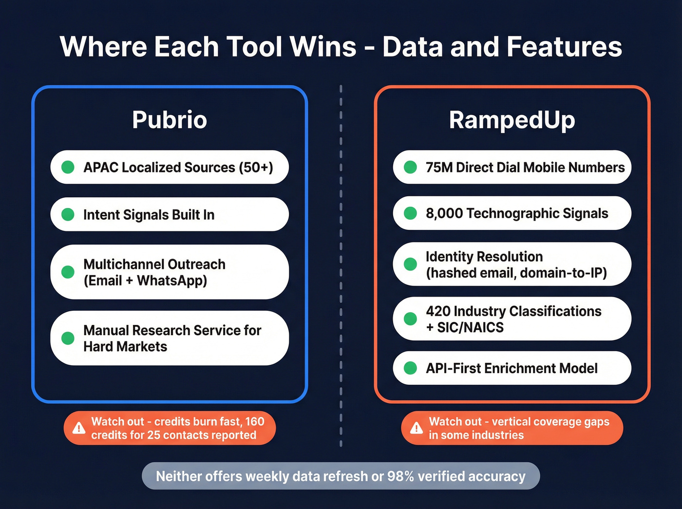 Pubrio vs RampedUp data coverage and feature strengths map