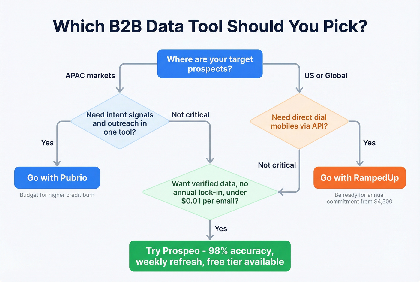 Decision flowchart for choosing Pubrio, RampedUp, or Prospeo