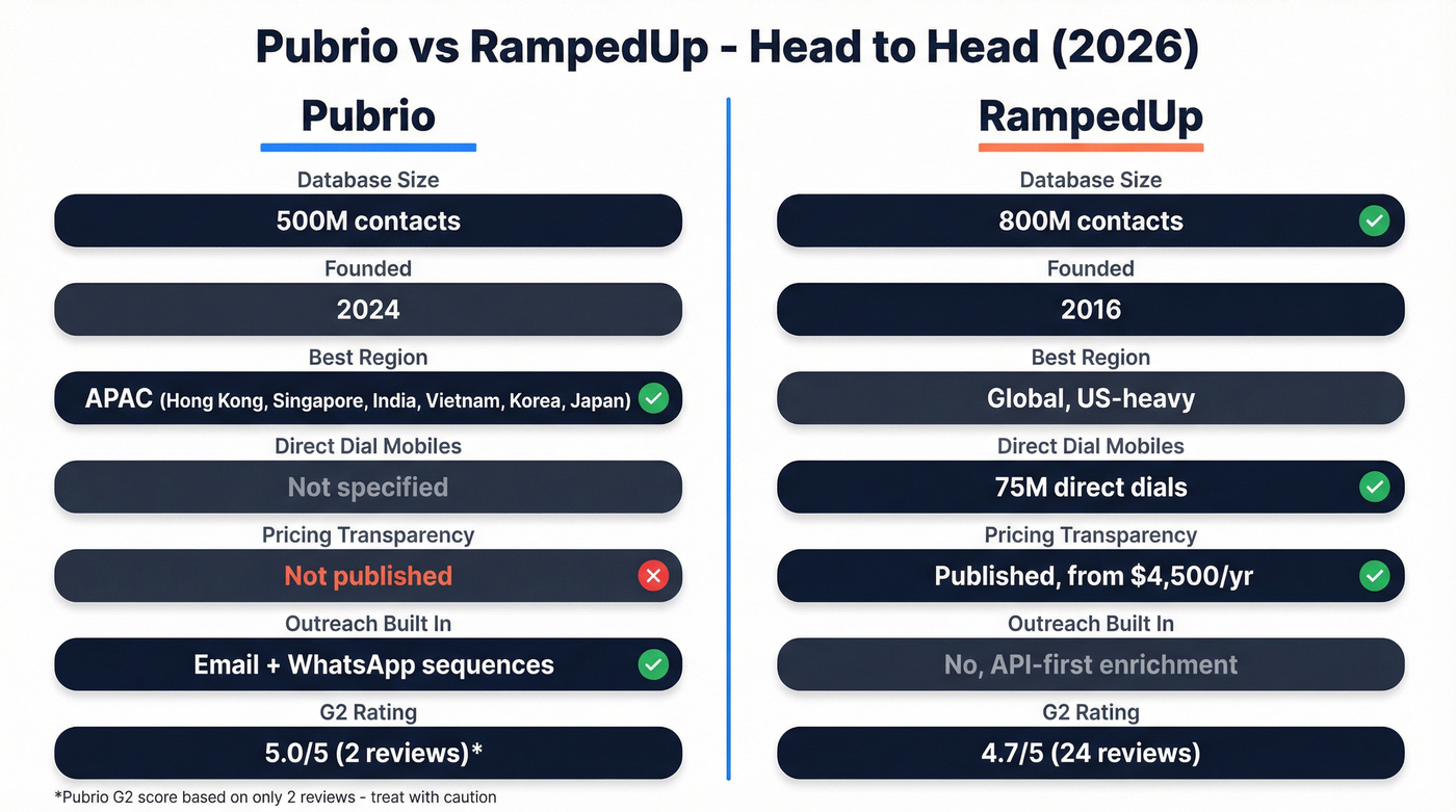 Pubrio vs RampedUp head-to-head feature comparison diagram