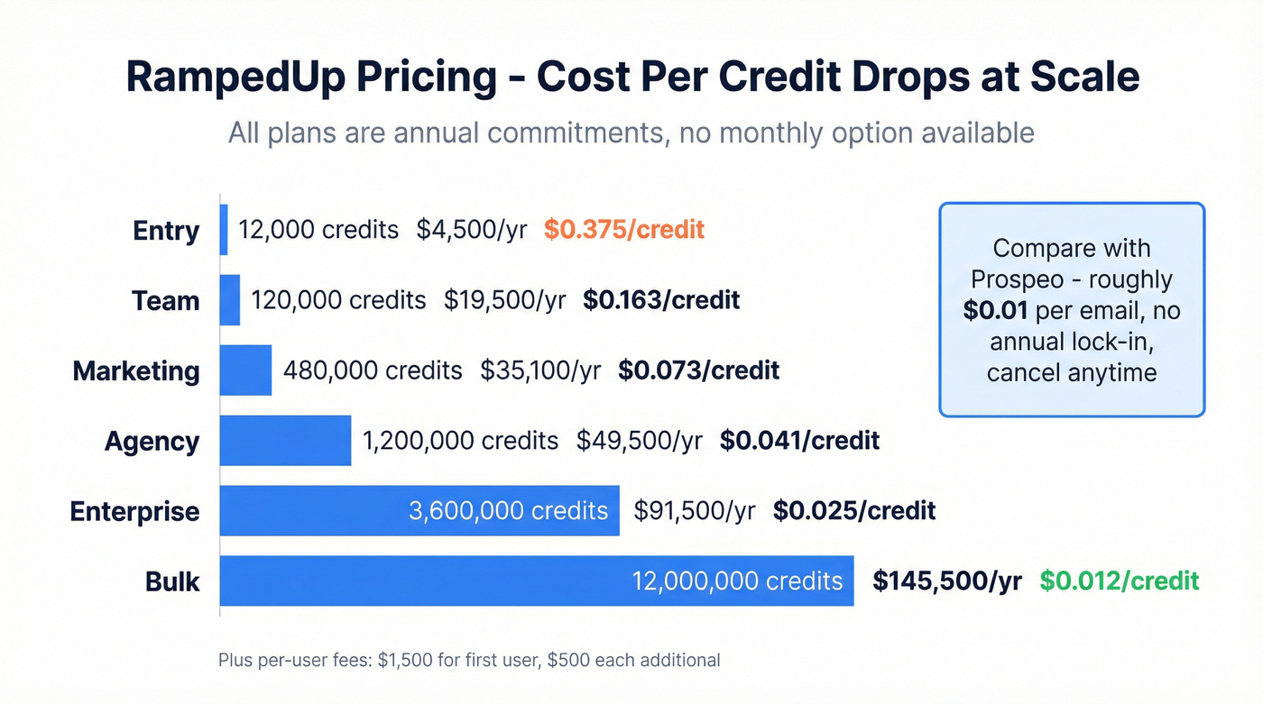 RampedUp pricing tiers visualized as cost-per-credit chart