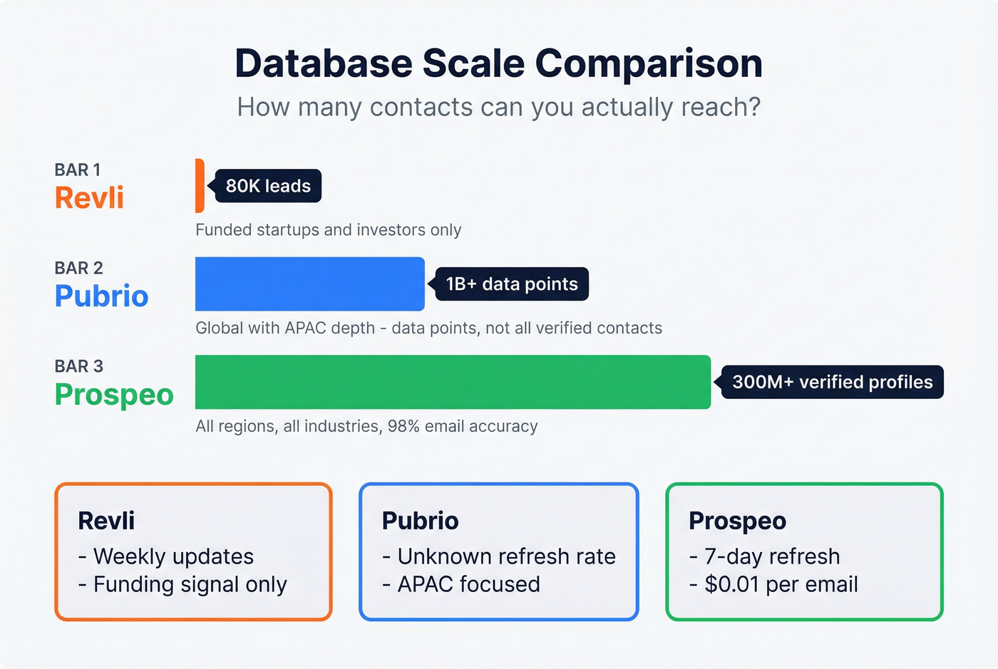 Database size and coverage comparison across three tools