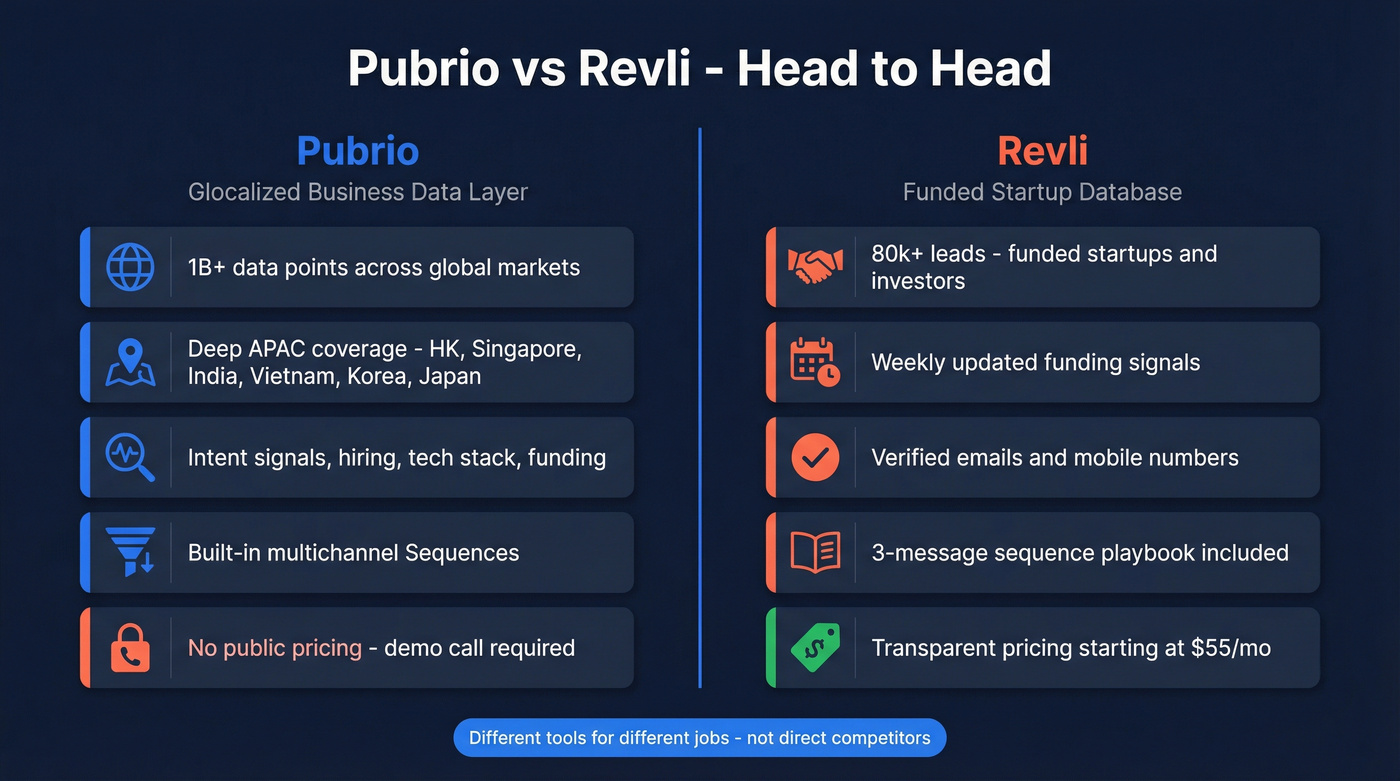 Pubrio vs Revli head-to-head comparison diagram