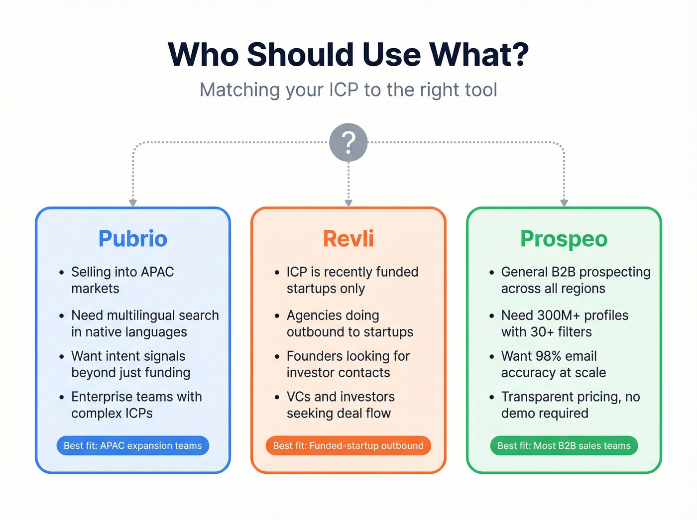 ICP fit diagram showing ideal buyers for each tool
