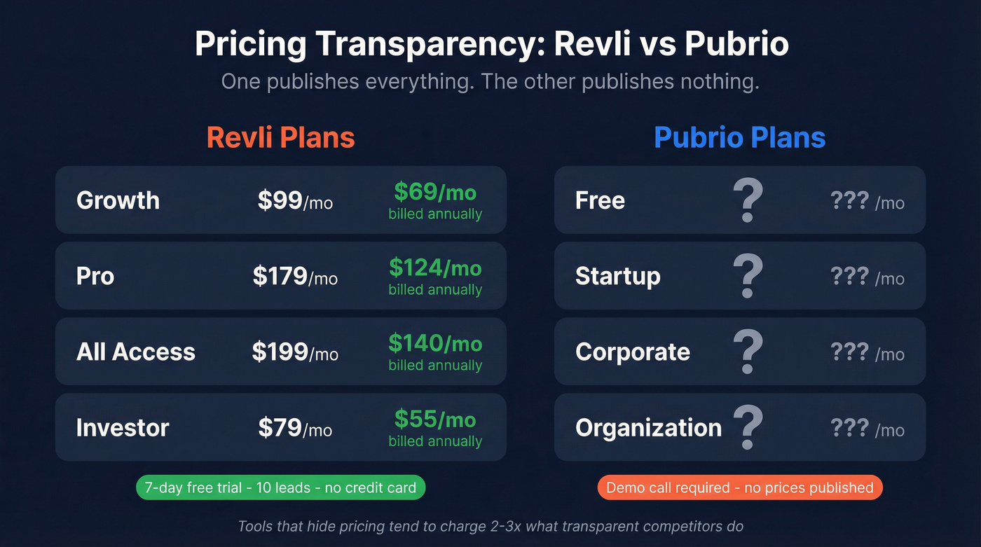 Visual pricing comparison of Revli plans vs hidden Pubrio pricing