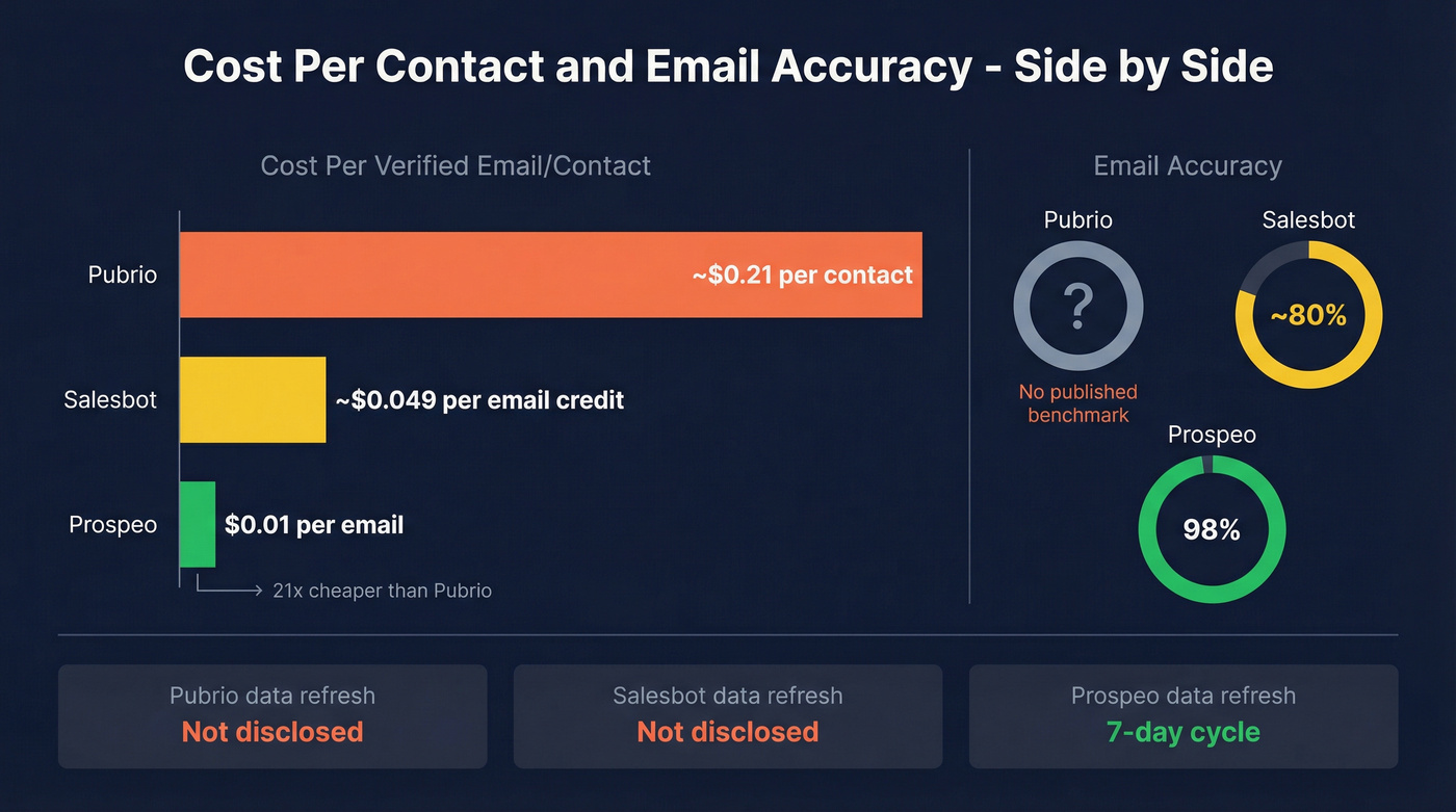 Cost per contact and accuracy comparison across three tools