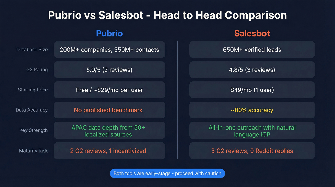Pubrio vs Salesbot head-to-head feature comparison diagram
