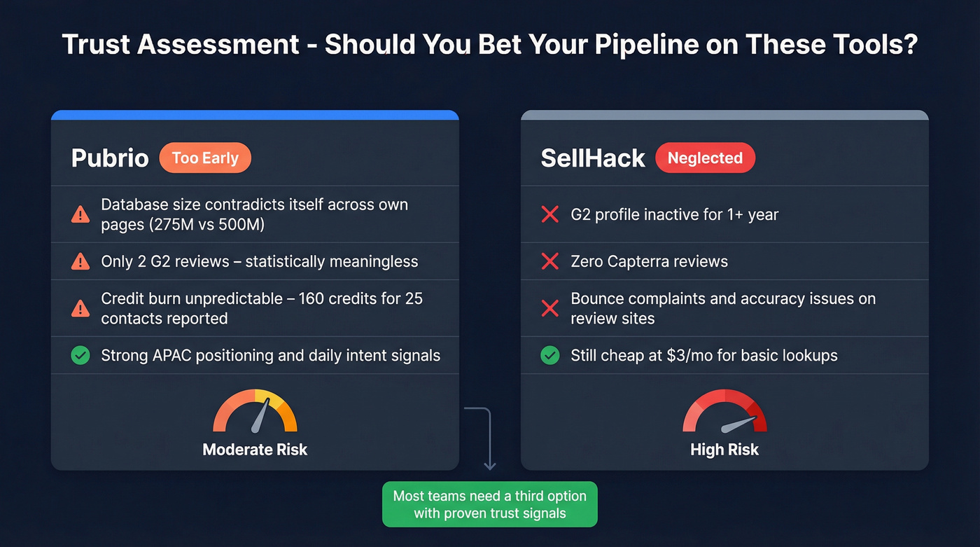 Trust risk assessment for Pubrio and SellHack