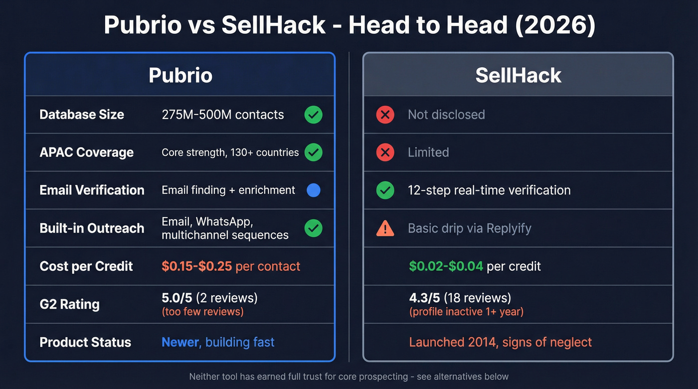 Pubrio vs SellHack head-to-head feature comparison diagram