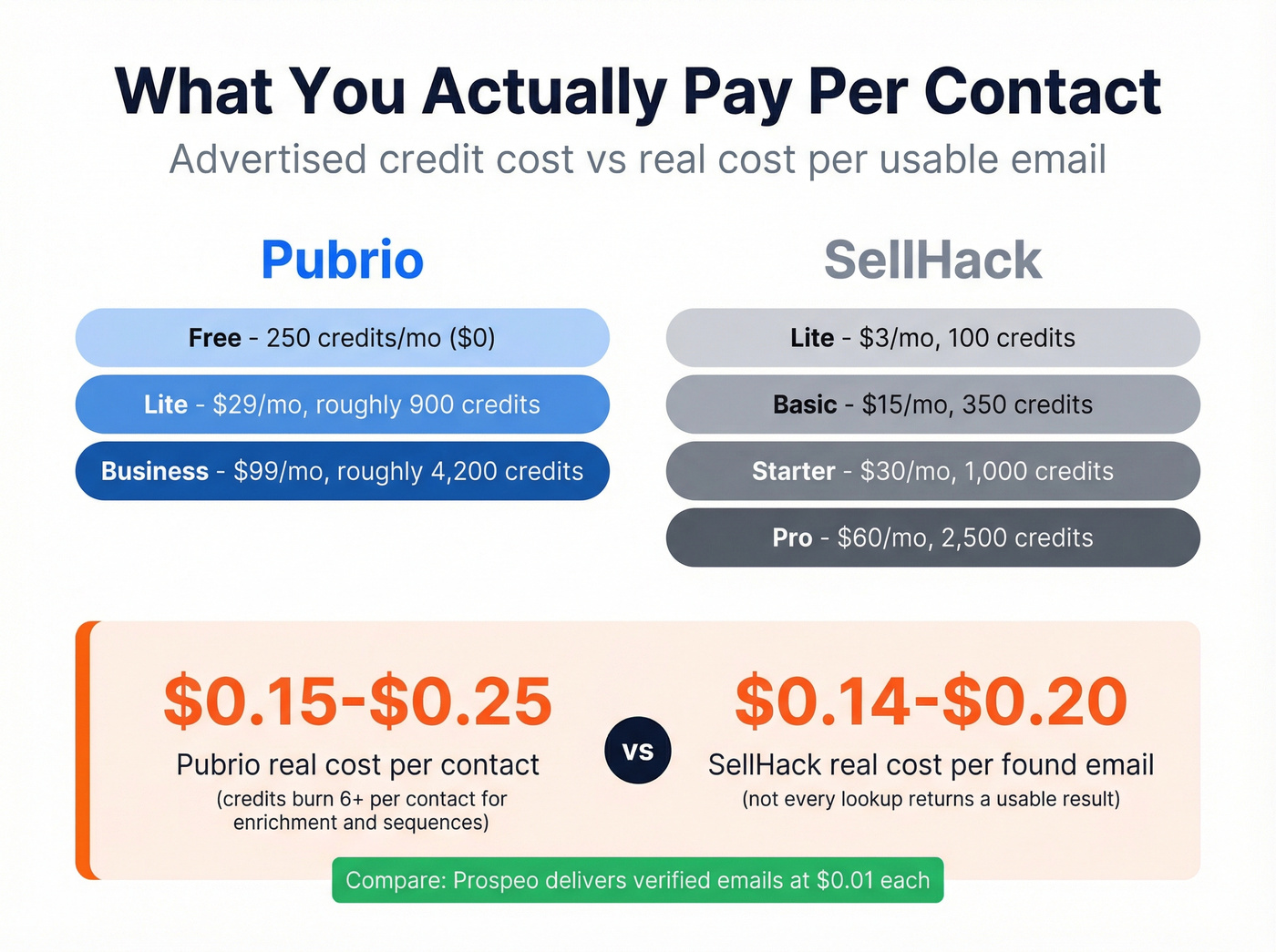 Pubrio vs SellHack pricing tiers and real cost per contact
